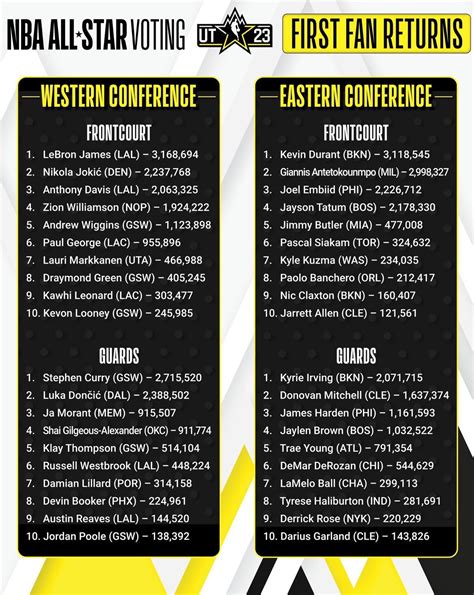 First All-Star vote tally: LeBron still the King | Marca