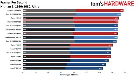 Intel Core i7-11700K Gaming Benchmarks - Intel Core i7-11700K Review: The Chip of Last Resort ...