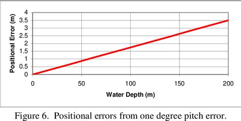 Figure 5 from An Appraisal of Multibeam Echosounder Calibration | Semantic Scholar