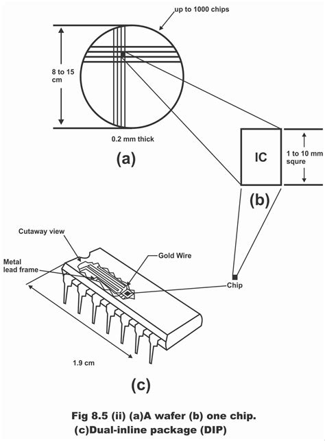 Introduction to ICs, Types of Integration, and IC terminology