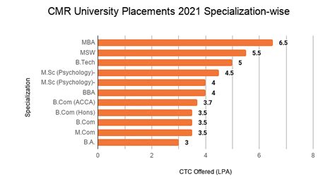 CMR University Placements 2022: Highest Package: INR 30 LPA & Average ...