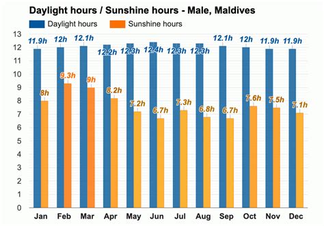 Yearly & Monthly weather - Male, Maldives