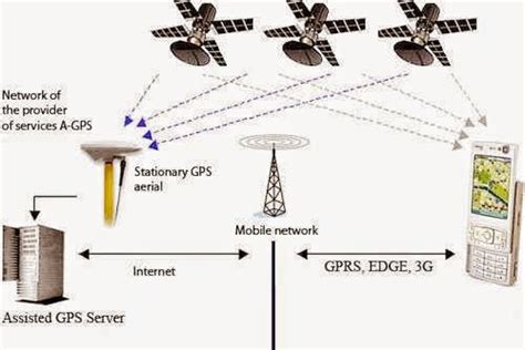 Electrical and Electronics Engineering: How does GPS signal work