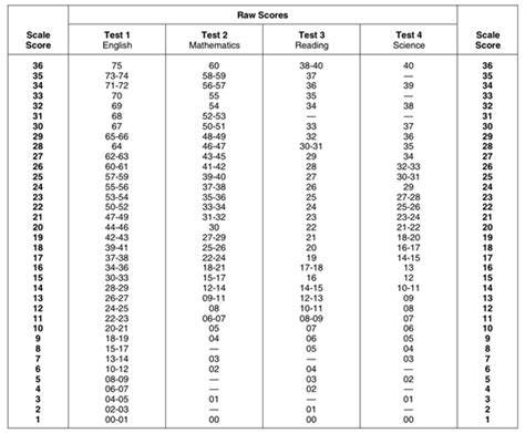 ACT Score Chart - mindfish