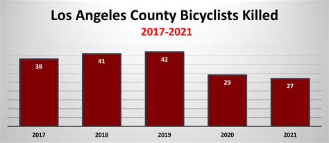 2023 Los Angeles Bicycle Accidents Statistics | Maison Law