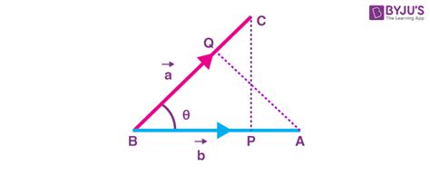 Dot Product Of Two Vectors | Definition, Properties, Formulas and Examples