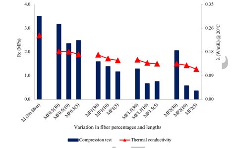 Thermal mortars: compressive strength & thermal conductivity graph. | Download Scientific Diagram