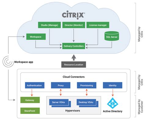 Citrix Cloud Architecture Diagram
