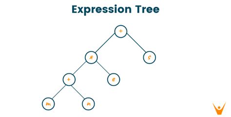 Expression Tree in C++ (Construction with Example) | FavTutor