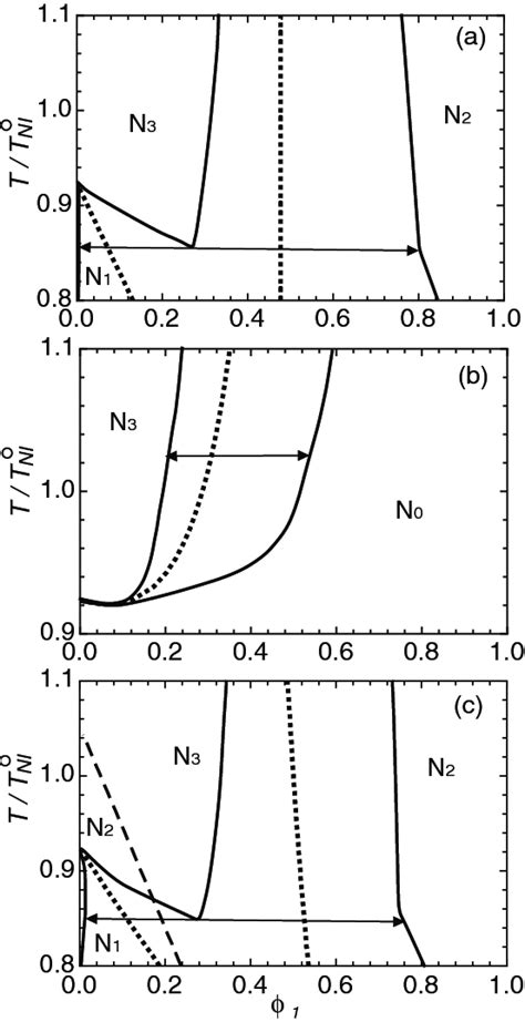 Phase diagrams for c 12 = 0 (a), c 12 = 0.5 (b), and c 12 = −0.3 (c ...