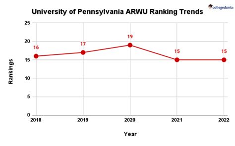 University of Pennsylvania Ranking: World Ranking, National Ranking and Subject-wise Ranking 2023