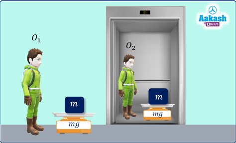 Pseudo Force: Definition, Example & Apparent weight in lift | AESL