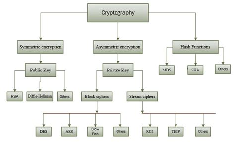 2: Shows types of Cryptography [10]. | Download Scientific Diagram