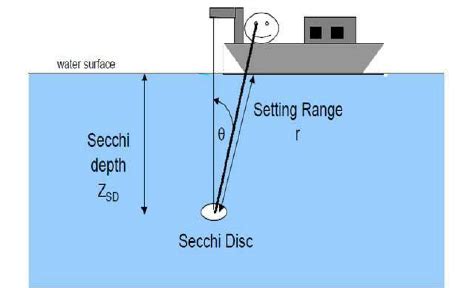 The concepts of Secchi disk depth measurements | Download Scientific ...