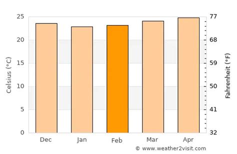 Holguín Weather in February 2024 | Cuba Averages | Weather-2-Visit