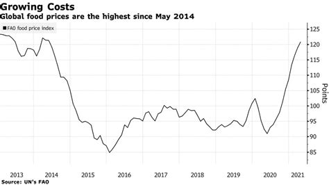 World Food Price Index Highest Since 2014, Few Signs of Higher Prices Curbing Demand - Farm ...