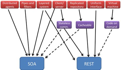 web services - Understanding SOA architecture - Stack Overflow