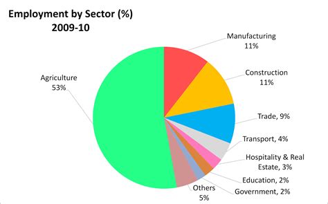 Sane Blogger: Illustration on GSDP of some of the Indian States - 2