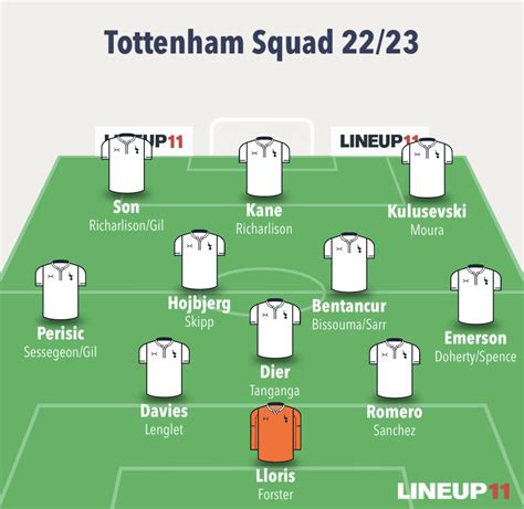 As it stands, this will be Tottenham squad going into 22/23 with ...