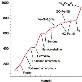 (PDF) Soft Magnetic Materials