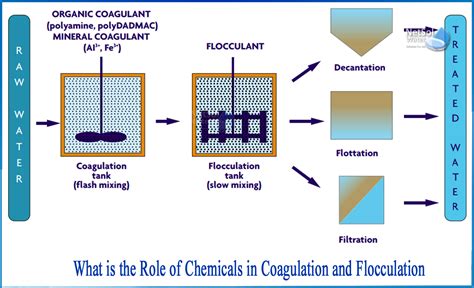 Modelling Coagulant Dosage In Drinking Water Treatment, 47% OFF