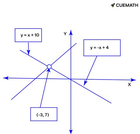 What is the vertex of the graph of f(x) = |x + 3| + 7? (3, 7), (7, 3), (-3, 7), (7, -3)