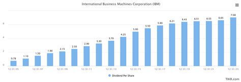 IBM: Get Paid To Wait | Seeking Alpha