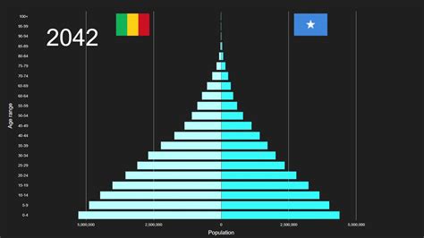 Mali vs Somalia Population Pyramid 1950 to 2100 - YouTube