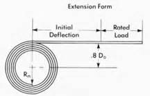 Constant Force Spring Design and Equations