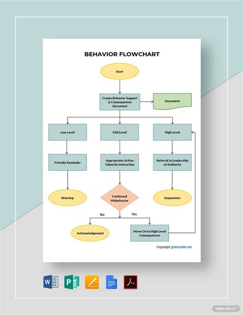 Editable Behavior Flowchart Template in Google Docs, Pages, PDF, Word, Publisher - Download ...