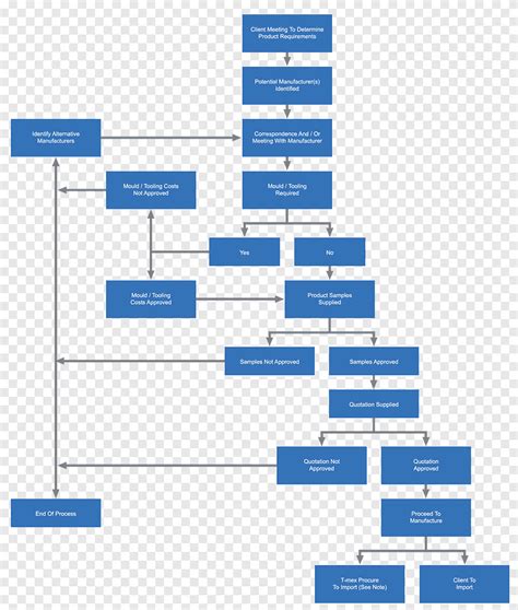 Procure To Pay Flow Chart