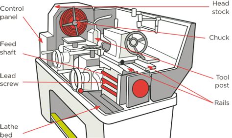 What Are The Risks Of Using A Lathe? - The Habit of Woodworking