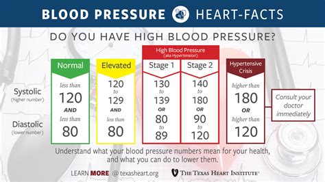 Blood Pressure Chart By Age