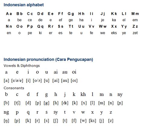 Indonesian Language Alphabet