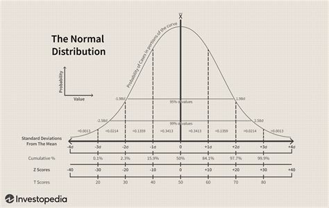 Bell Curve Definition (Normal Distribution)