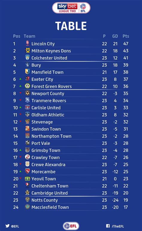 Fitfab: Efl League 2 Table 201819