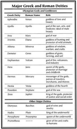 Roman And Greek Gods Comparison Chart