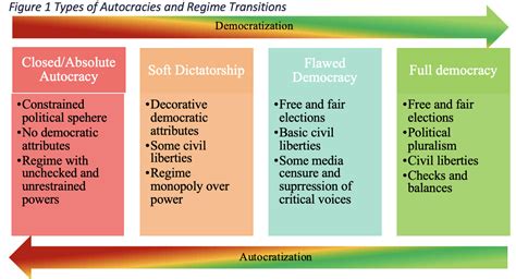 Autocratic Vs Democratic