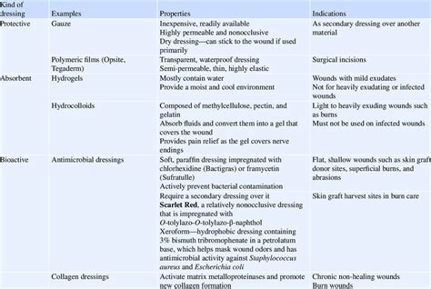 Types of wound dressing materials | Download Scientific Diagram