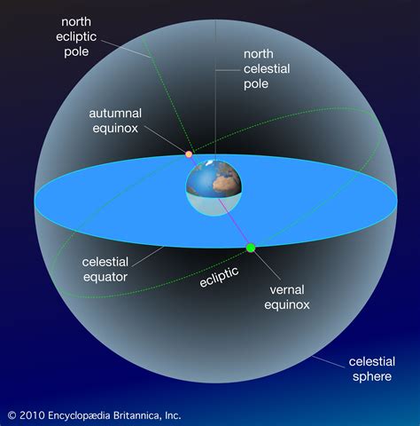 Precession of the equinoxes | Definition, Hipparchus, & Facts | Britannica