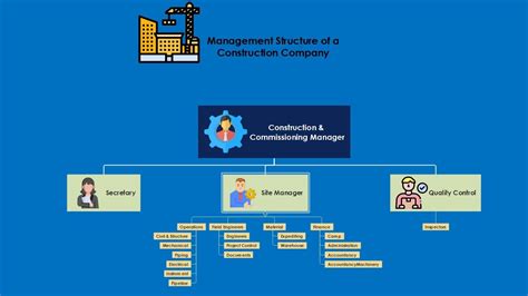 How To Develop a Dynamic Construction Company Organizational Chart