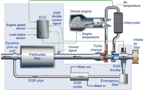 EGR Systems & Components