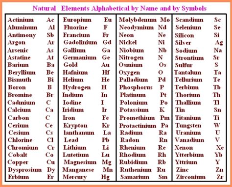 List Of Elements In Periodic Table Name And Symbol | Brokeasshome.com