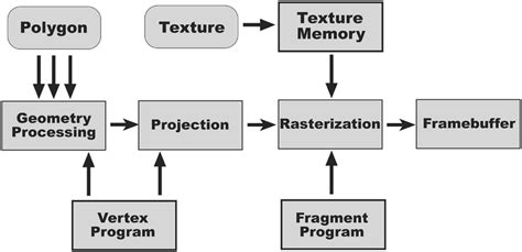 Graphics hardware rendering pipeline. | Download Scientific Diagram