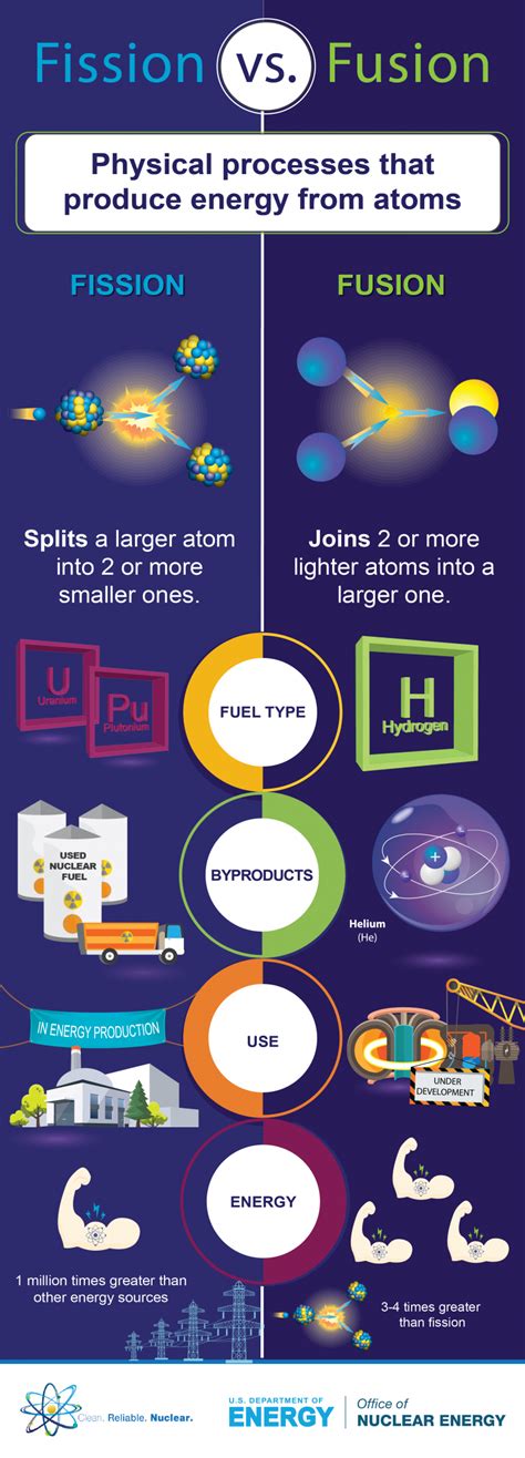 Infographic: Fission vs. Fusion: What's the Difference | Department of ...