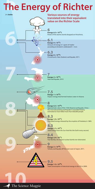 The Richter Scale | quake | Pinterest | Scale, Physics and Geology