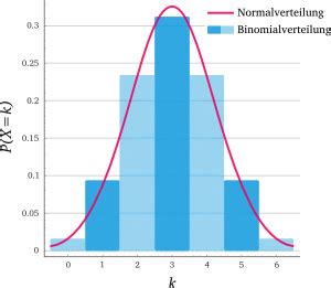 Binomialverteilung – MatheGuru