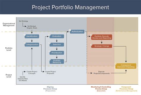 A Complete Overview of Project Portfolio Management | Smartsheet