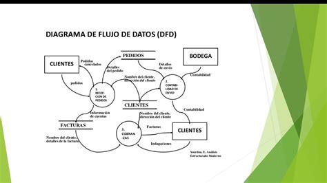 Diagrama de Flujo de Datos (Explicación) - YouTube