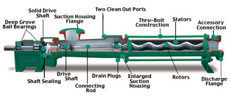 Progressive-cavity-pump - Wastewater 101